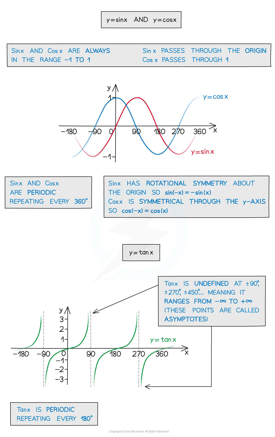 Graphs of Trigonometric Functions Diagram 1