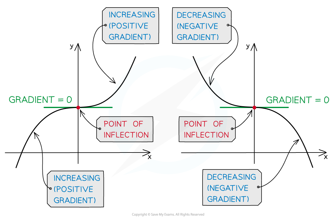 Stationary Points point of inflection