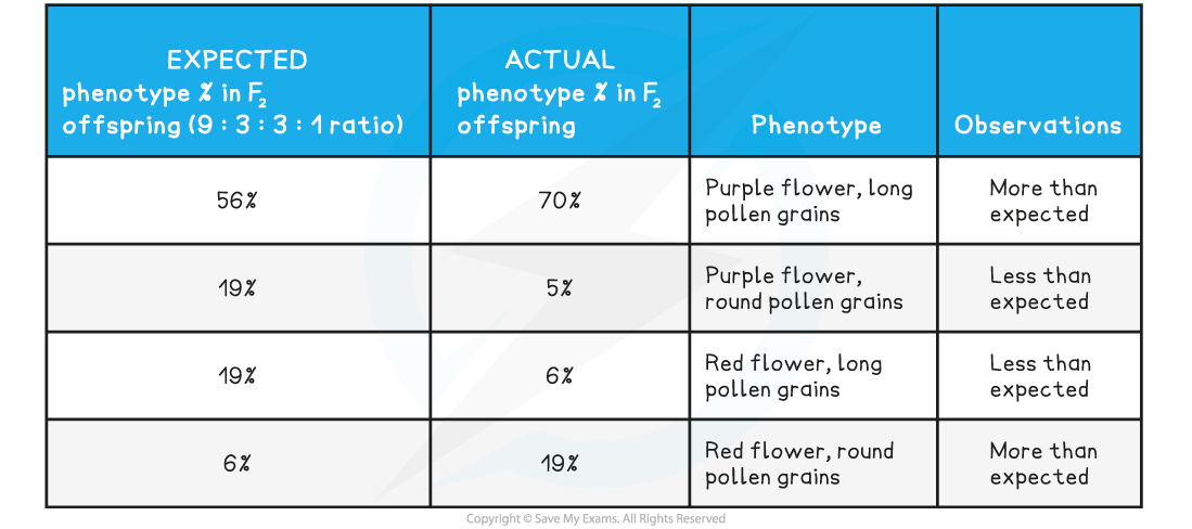 expected-vs-predicted-phenotype-table