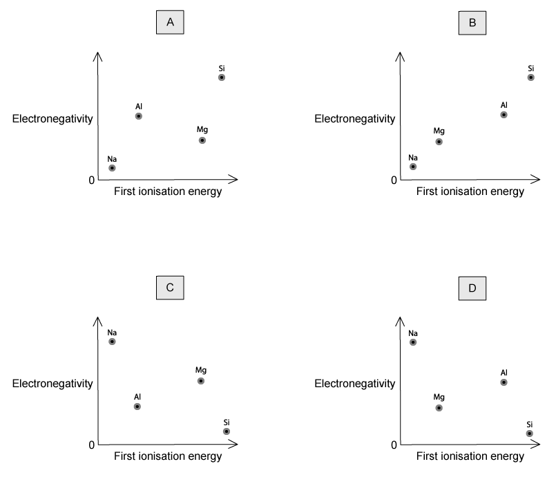 N_bcASI0_q7_3-1_periodic-table--periodic-trends_ib_sl_easy