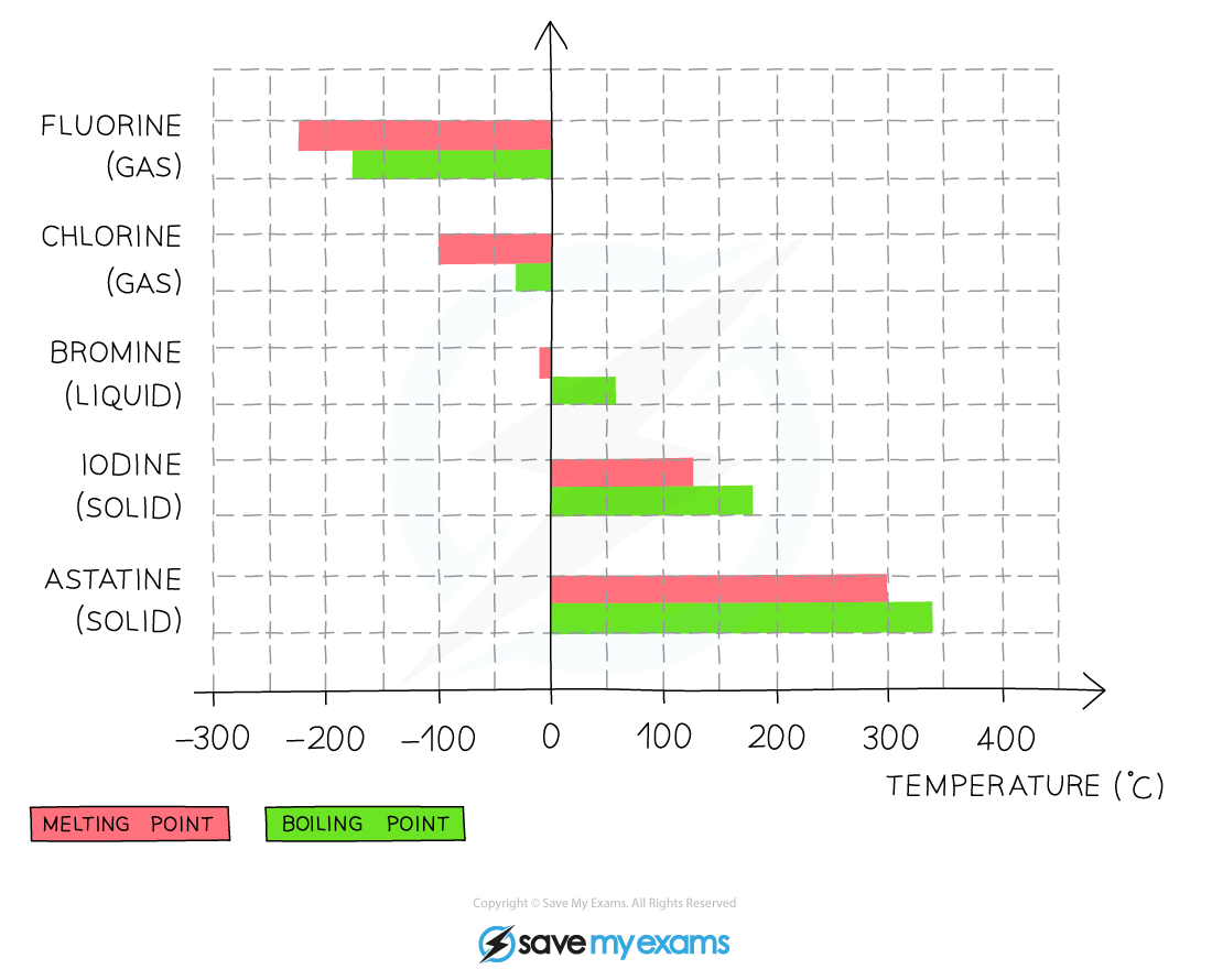 Melting & boiling points of the Halogens, IGCSE & GCSE Chemistry revision notes