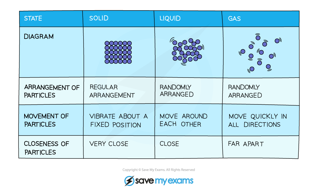 The arrangement of particles in solids, liquids and gases, IGCSE & GCSE Chemistry revision notes