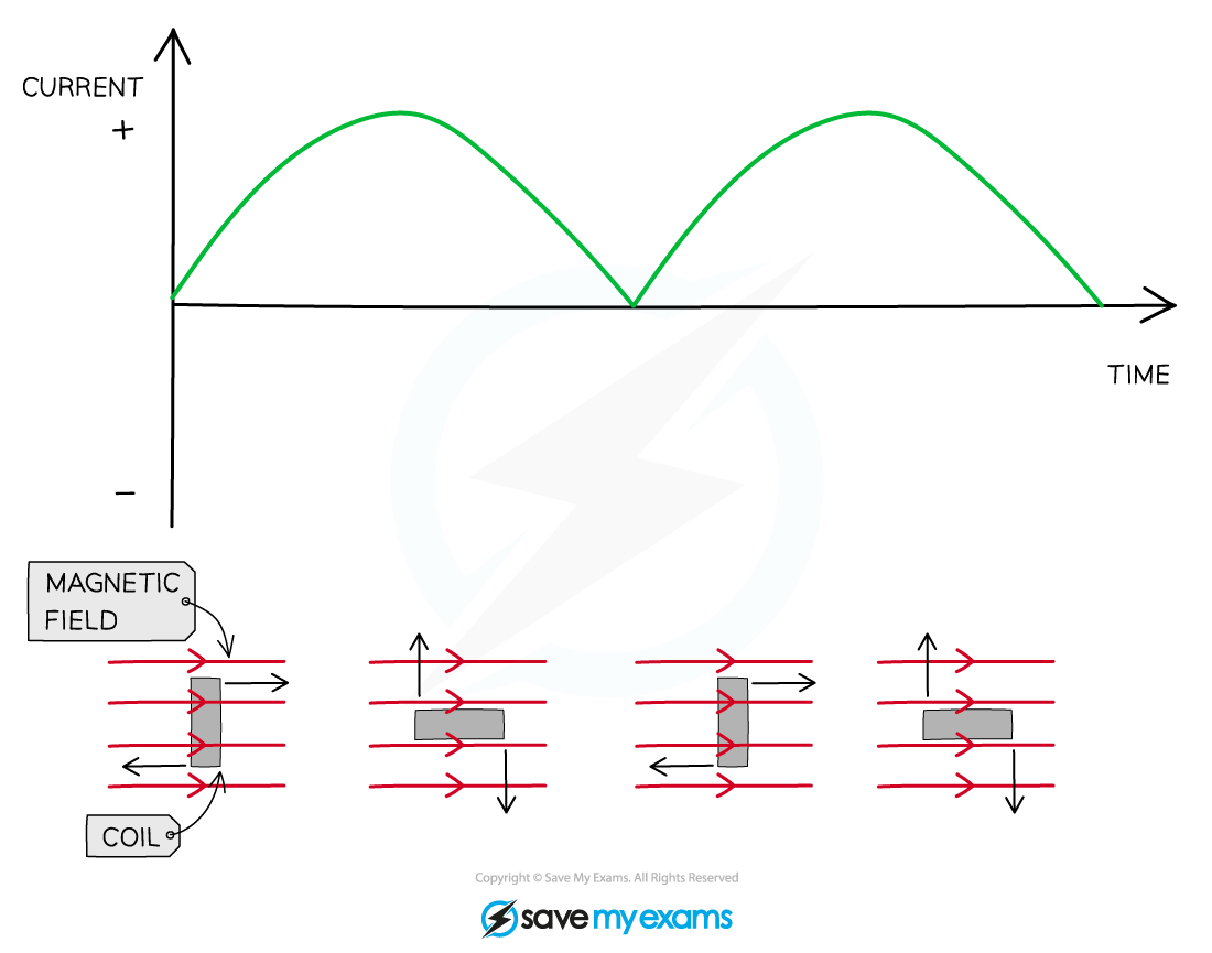 dc-dynamo-output, IGCSE & GCSE Physics revision notes