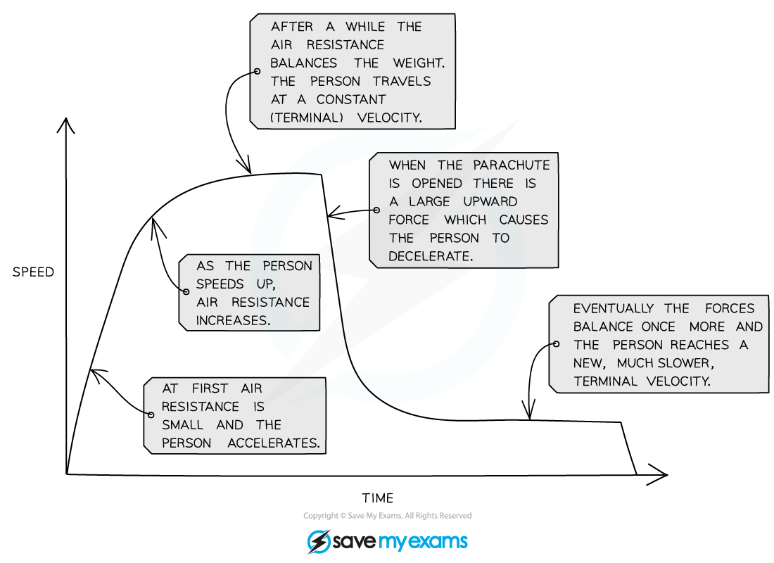 terminal-velocity-graph, IGCSE & GCSE Chemistry revision notes