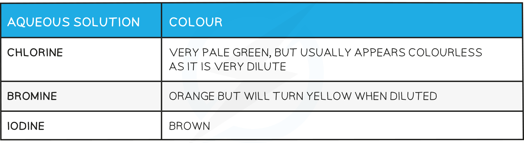 Aqueous Solution Colour of Halogens table, IGCSE & GCSE Chemistry revision notes