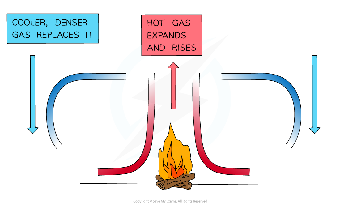 Convection, IGCSE & GCSE Physics revision notes