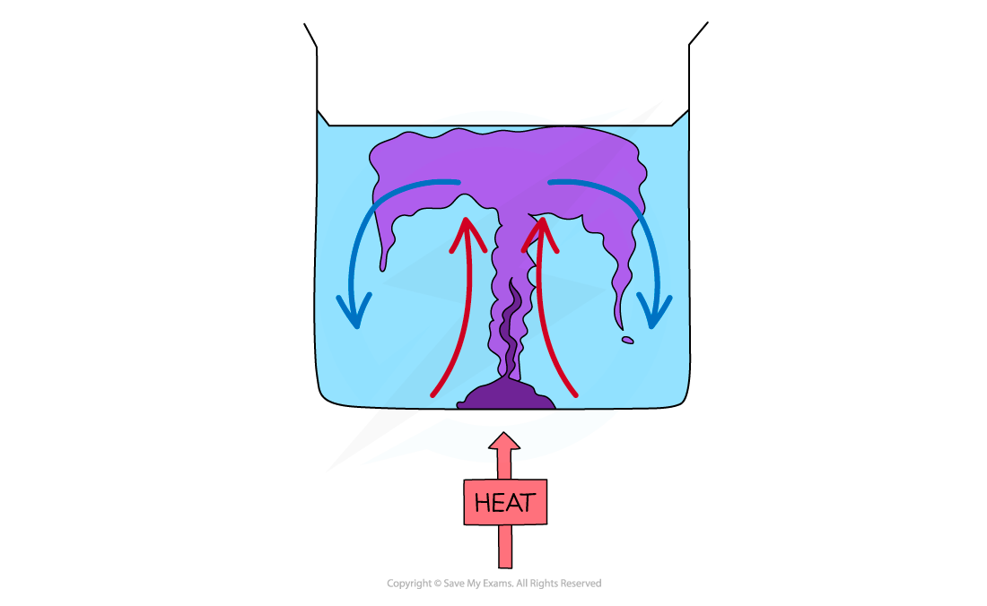 Potassium convection, IGCSE & GCSE Physics revision notes