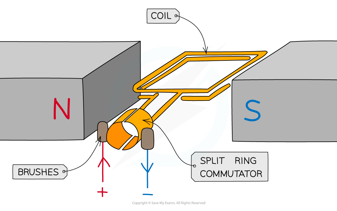 The electric motor, IGCSE & GCSE Physics revision notes