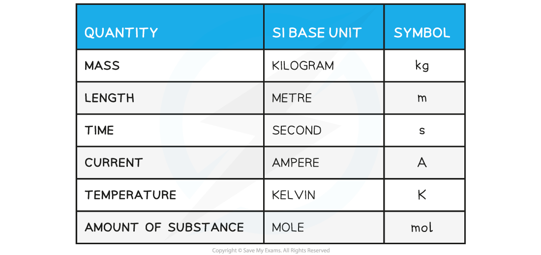 SI Base Quantities Table, downloadable AS & A Level Physics revision notes