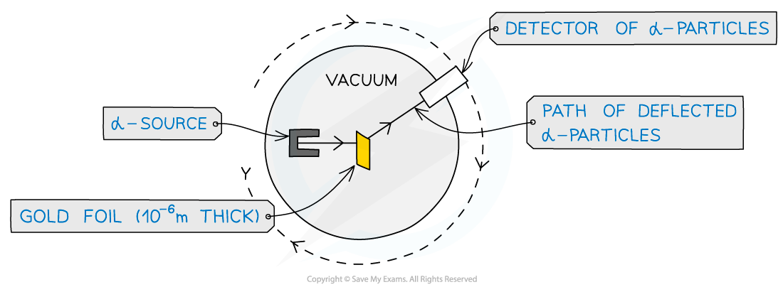 Alpha particle experiment diagram, downloadable AS & A Level Physics revision notes