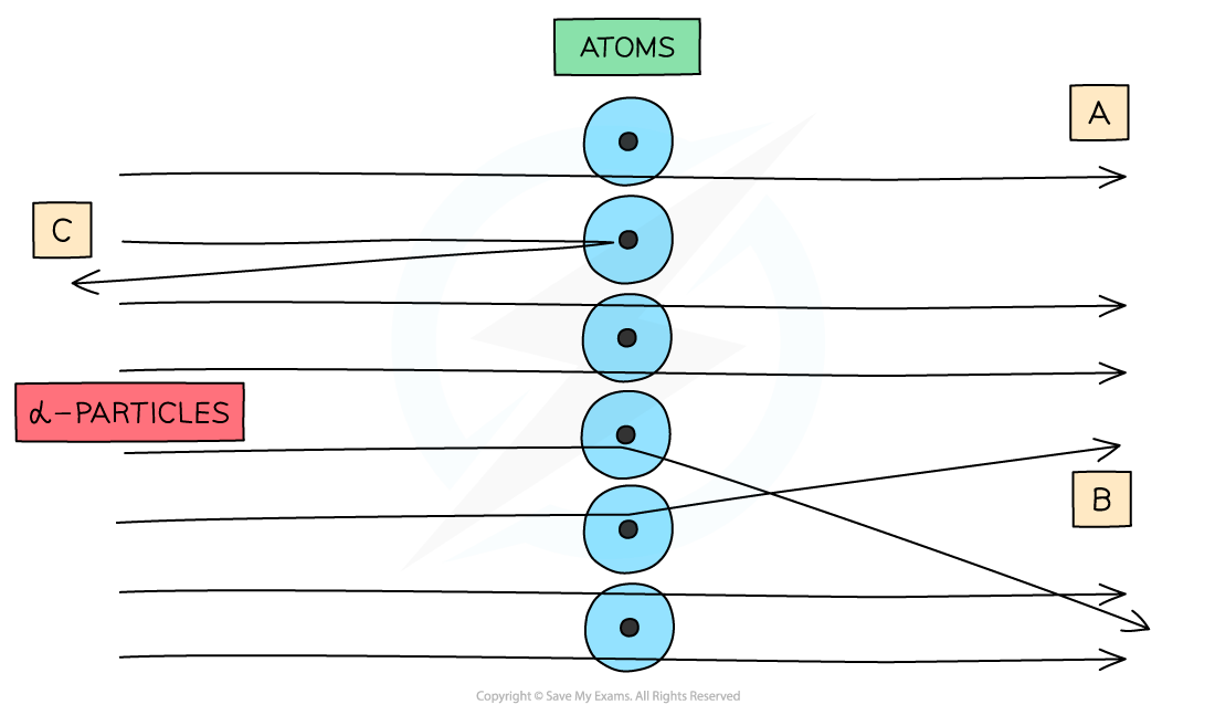 Alpha particle scattering, downloadable AS & A Level Physics revision notes