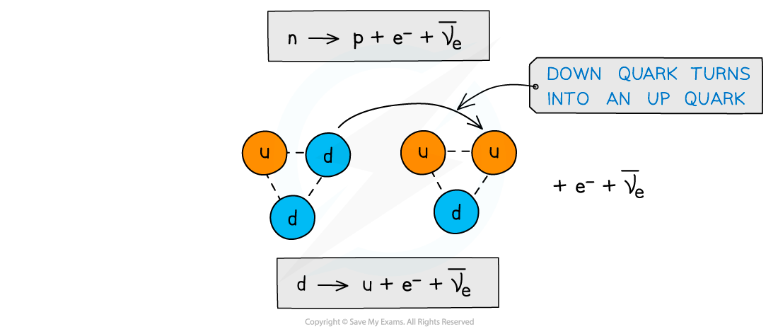 Beta minus decay quarks, downloadable AS & A Level Physics revision notes