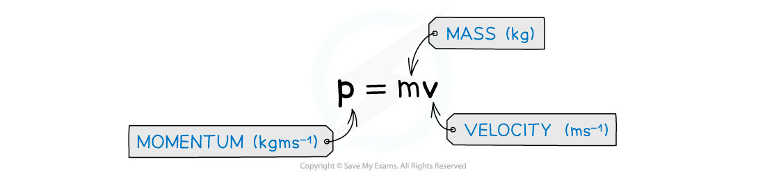 Linear momentum equation, downloadable AS & A Level Physics revision notes