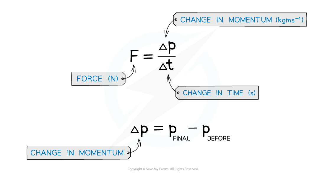 Force and momentum equation, downloadable AS & A Level Physics revision notes