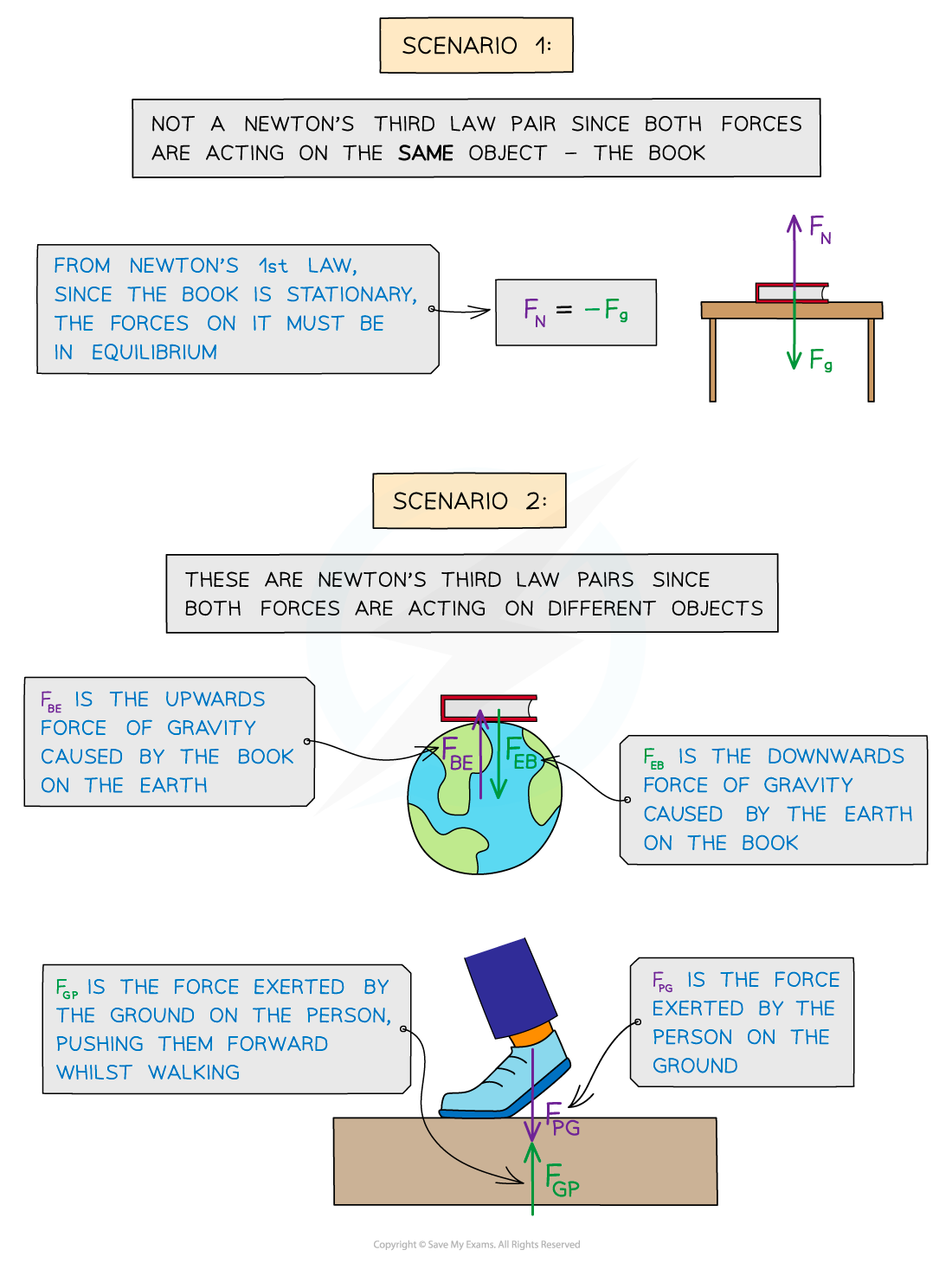 Worked example - Newton's third law pairs, downloadable AS & A Level Physics revision notes