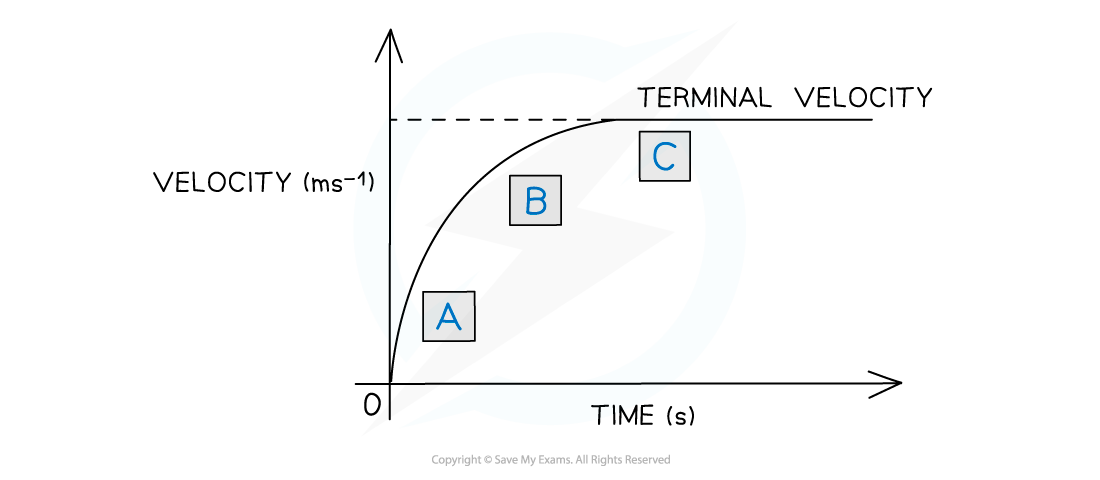 Terminal Velocity diagram (3), downloadable AS & A Level Physics revision notes