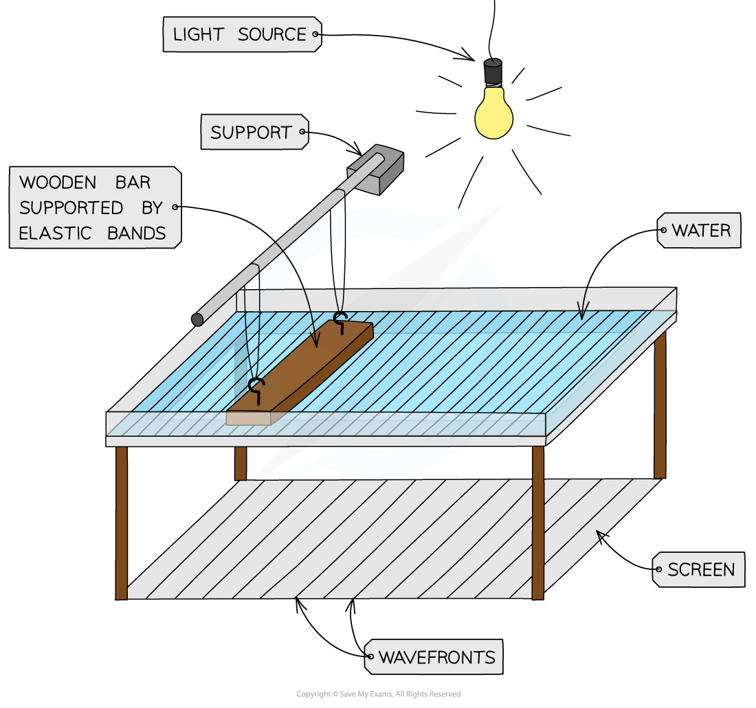 Ripple tank, downloadable AS & A Level Physics revision notes