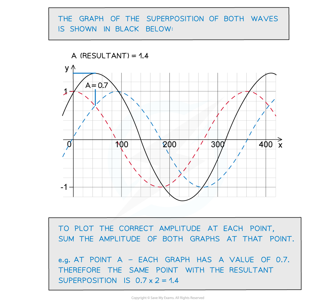 Worked example - superposition (2), downloadable AS & A Level Physics revision notes