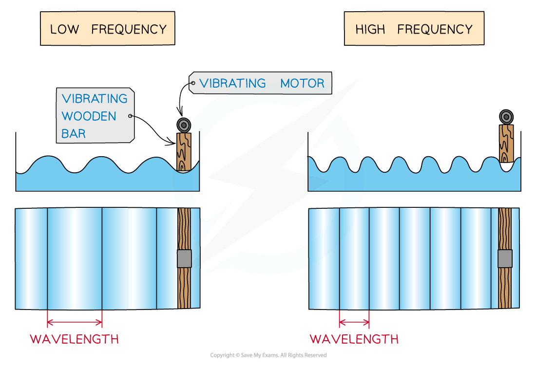 Ripple tank vibrations, downloadable AS & A Level Physics revision notes