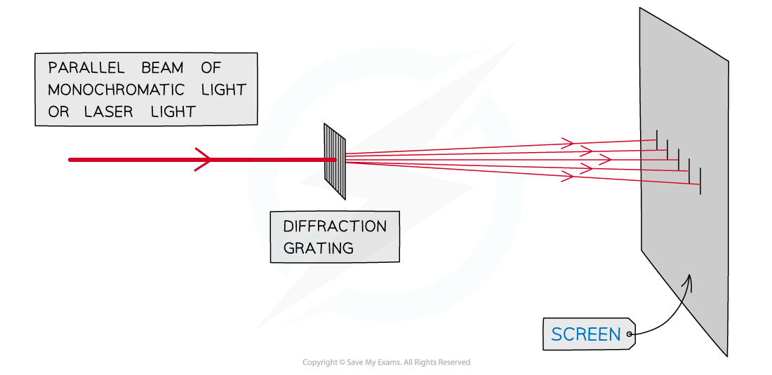 Diffraction grating diagram, downloadable AS & A Level Physics revision notes