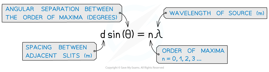 Grating equation, downloadable AS & A Level Physics revision notes