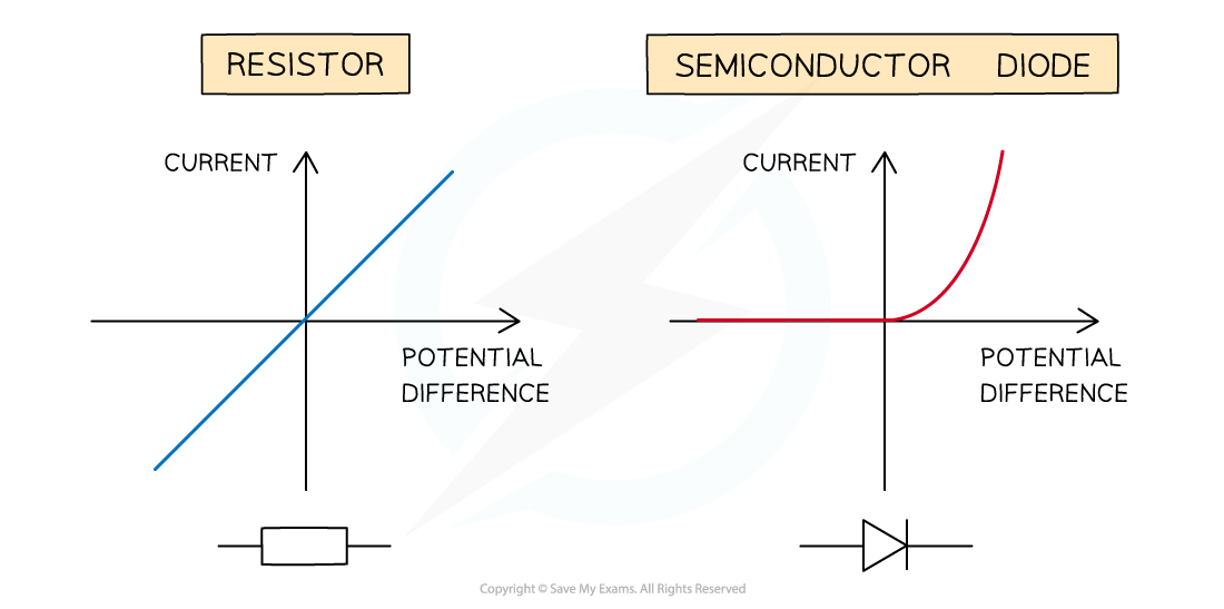 IV conductor and diode graphs, downloadable AS & A Level Physics revision notes