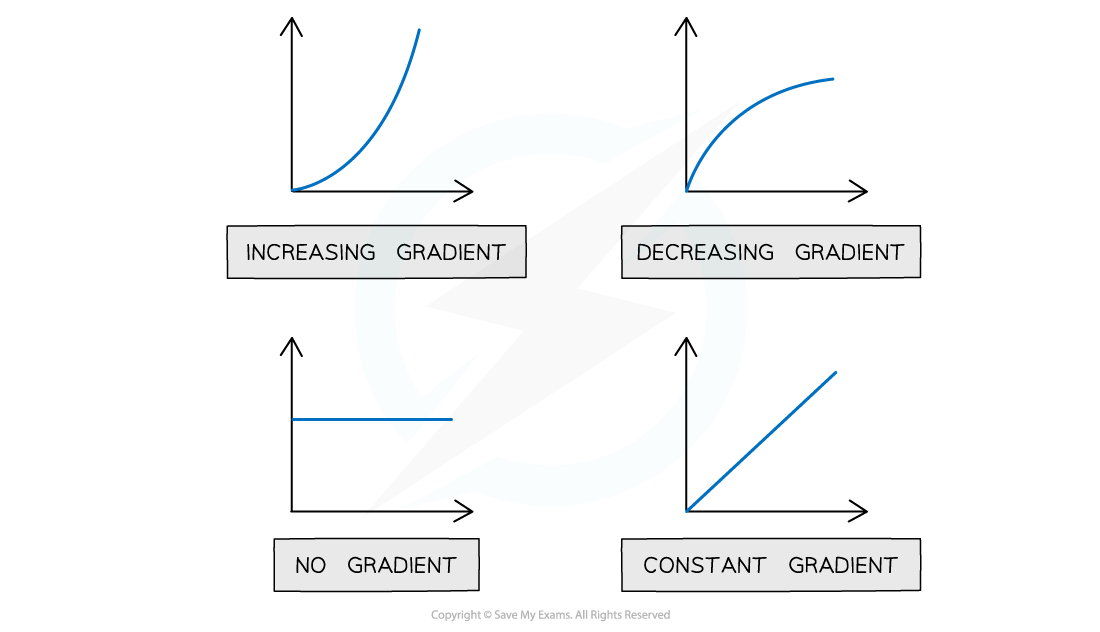 Different gradients, downloadable AS & A Level Physics revision notes