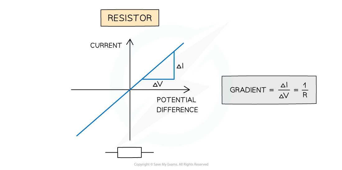 Ohm's law graph, downloadable AS & A Level Physics revision notes