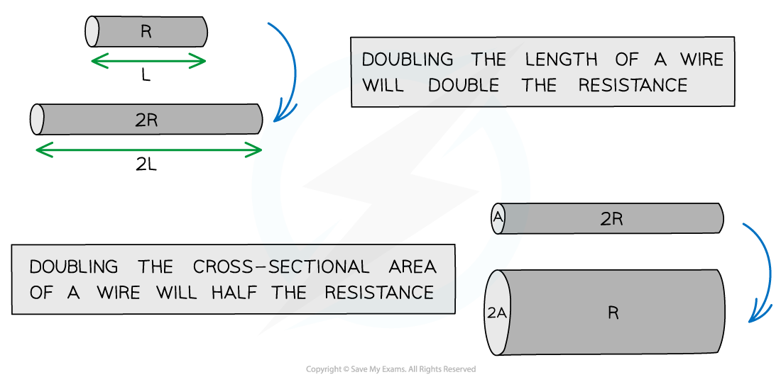 Factors affecting resistance, downloadable AS & A Level Physics revision notes