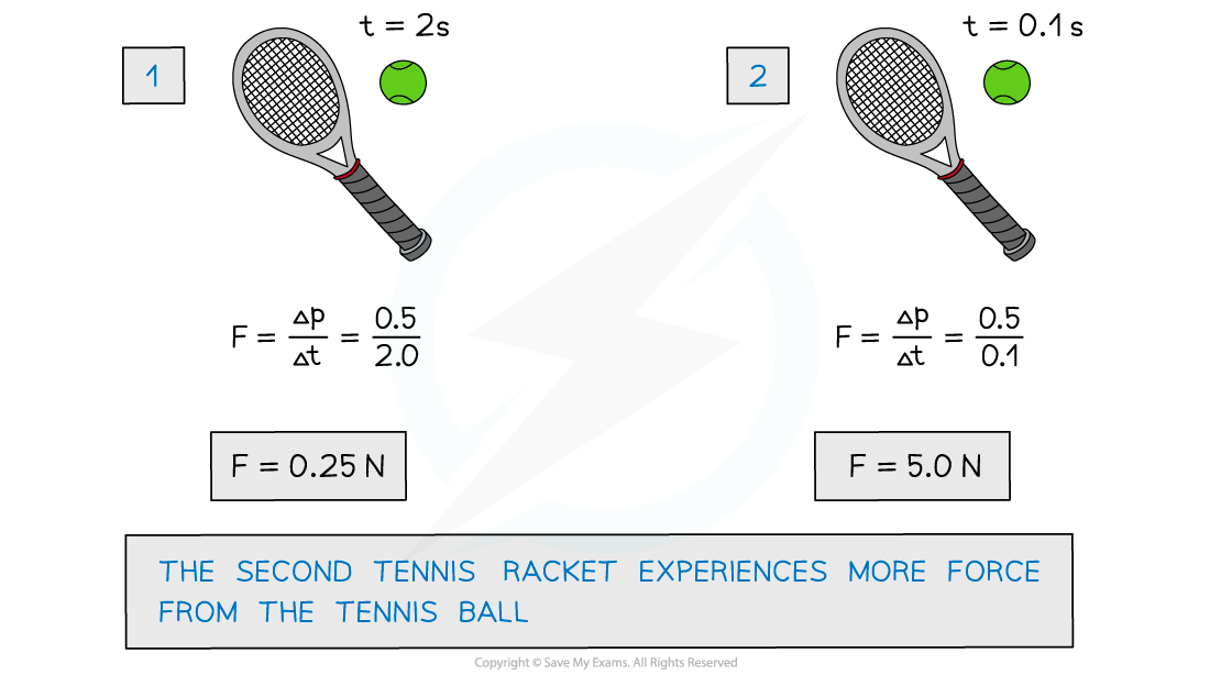 WE - Tennis ball contact time answer image, downloadable AS & A Level Physics revision notes