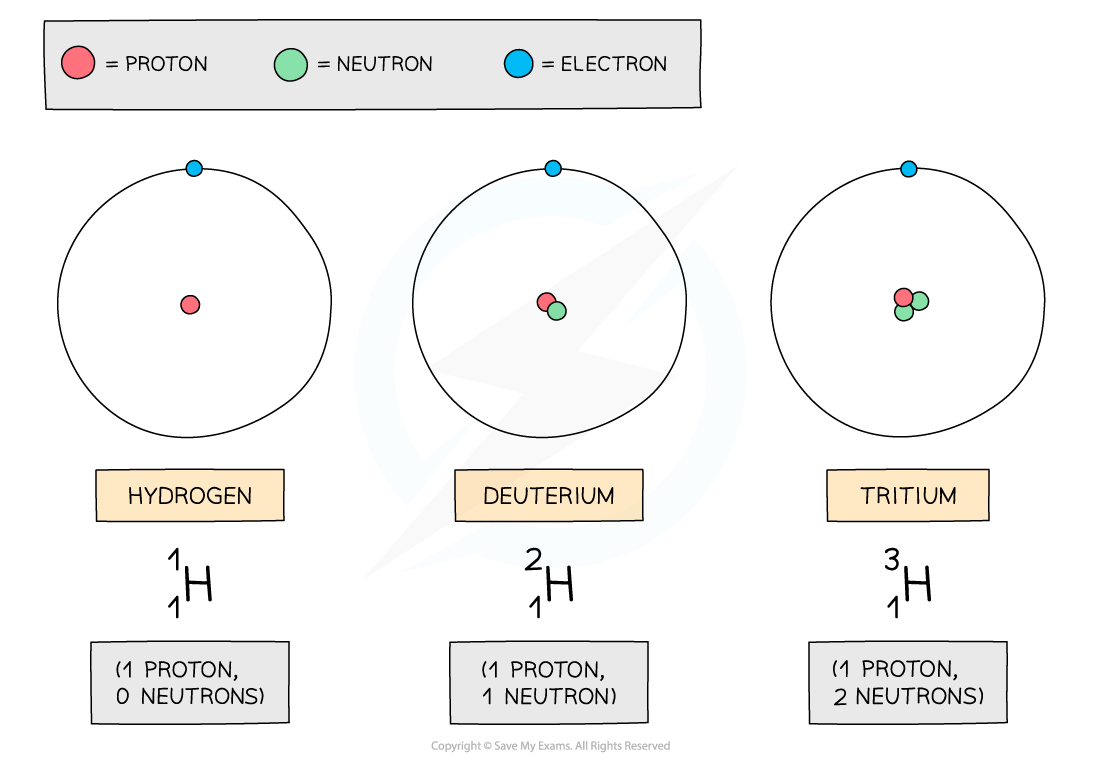 Isotopes of Hydrogen, downloadable AS & A Level Physics revision notes