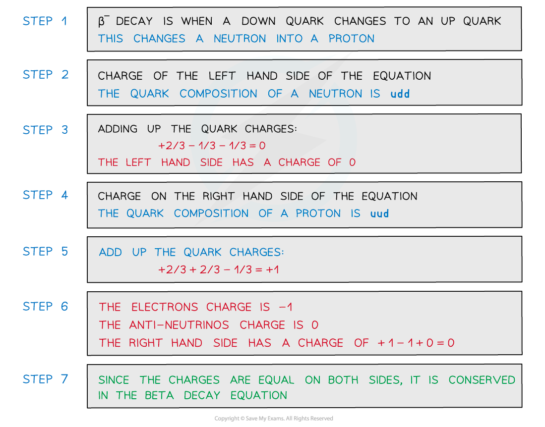 Worked example - beta decay quarks, downloadable AS & A Level Physics revision notes