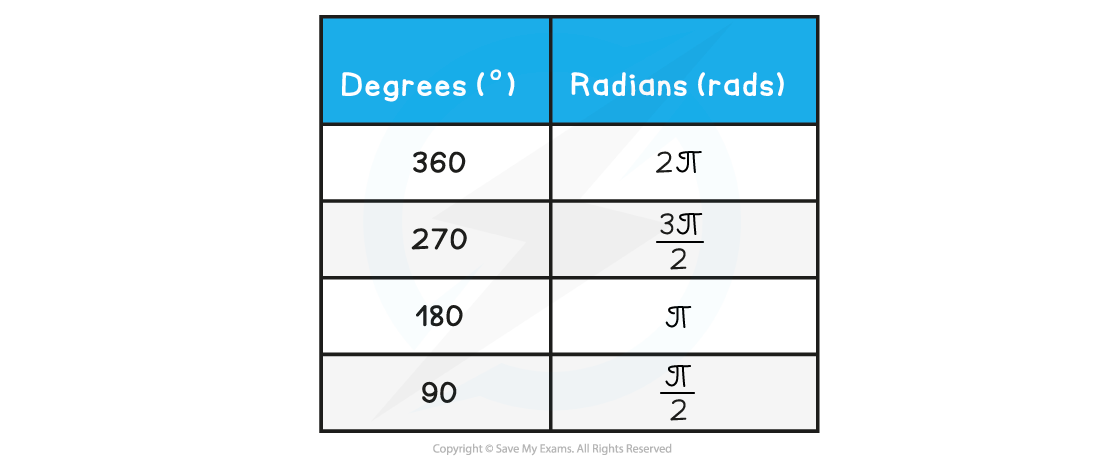 Table of common degrees to radians conversions, downloadable AS & A Level Physics revision notes