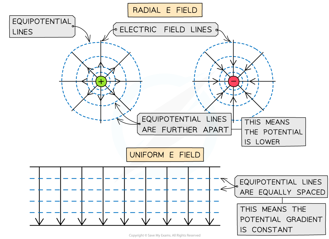 Equipotential lines _2