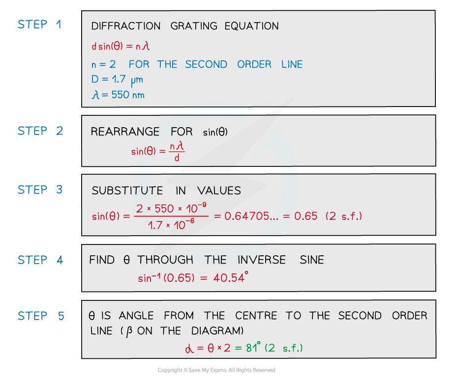 Worked example - diffraction grating equation (2), downloadable AS & A Level Physics revision notes