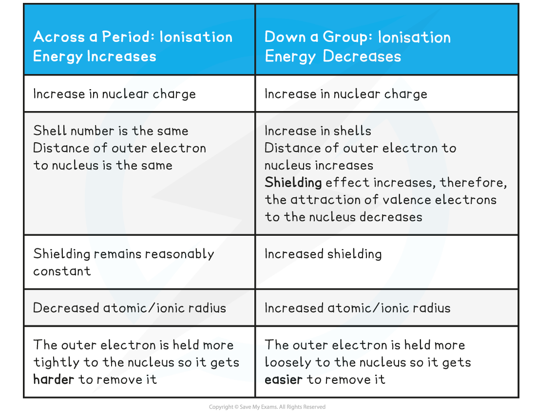 Atomic Structure First Ionisation Energy Trends Table, downloadable AS & A Level Chemistry revision notes