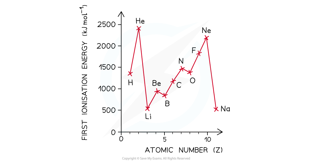 Atomic Structure Ionisation Energy across Periods, downloadable AS & A Level Chemistry revision notes