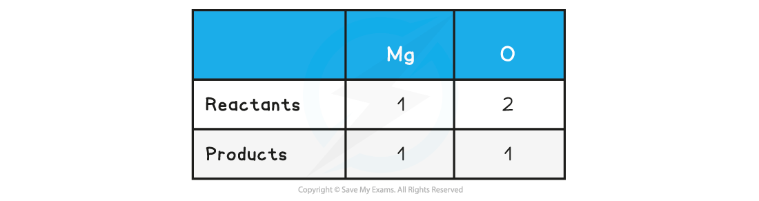 Atoms, Molecules & Stoichiometry Worked example - Balancing equations table, downloadable AS & A Level Chemistry revision notes