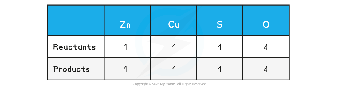 Atoms, Molecules & Stoichiometry Worked example - Equations (balancing & ionic) table, downloadable AS & A Level Chemistry revision notes