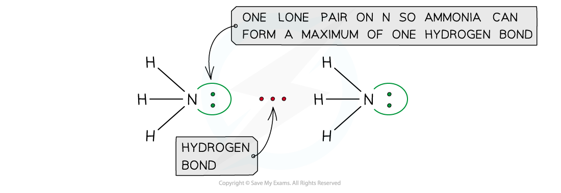 Chemical Bonding Ammonia H-Bonds, downloadable AS & A Level Chemistry revision notes