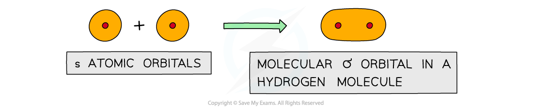 Chemical Bonding Bond Overlap in Sigma Orbitals, downloadable AS & A Level Chemistry revision notes