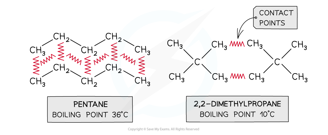 Chemical Bonding Contact Points, downloadable AS & A Level Chemistry revision notes