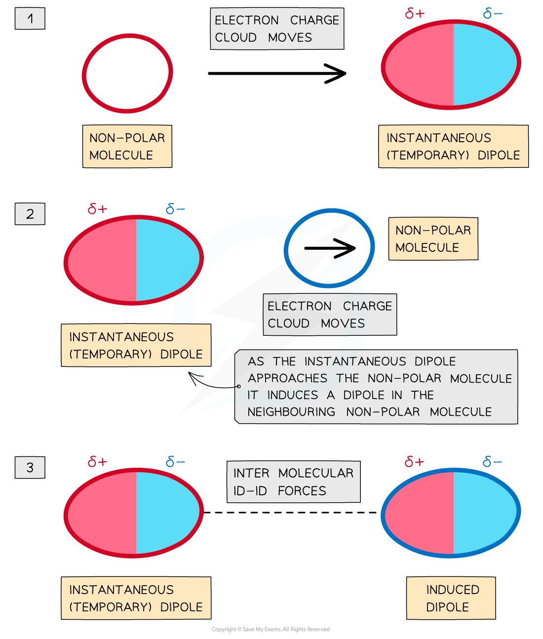 Chemical Bonding Id-Id Forces, downloadable AS & A Level Chemistry revision notes