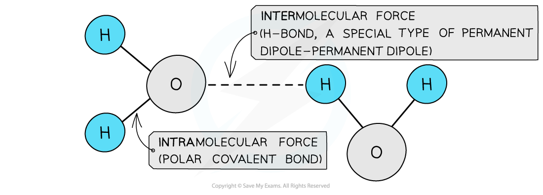 Chemical Bonding Inter and Intramolecular Forces, downloadable AS & A Level Chemistry revision notes