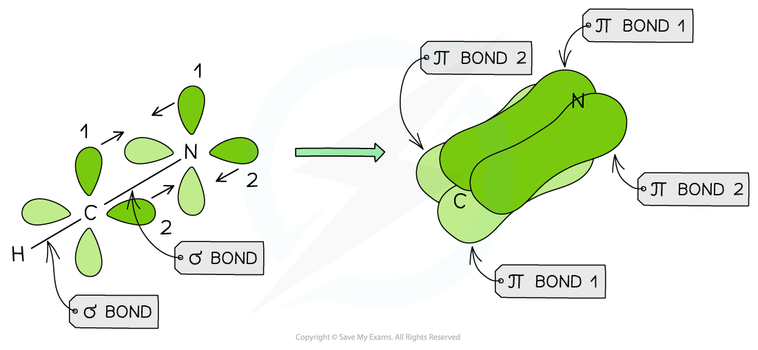 Chemical Bonding Orbital Overlap in Hydrogen Cyanide, downloadable AS & A Level Chemistry revision notes