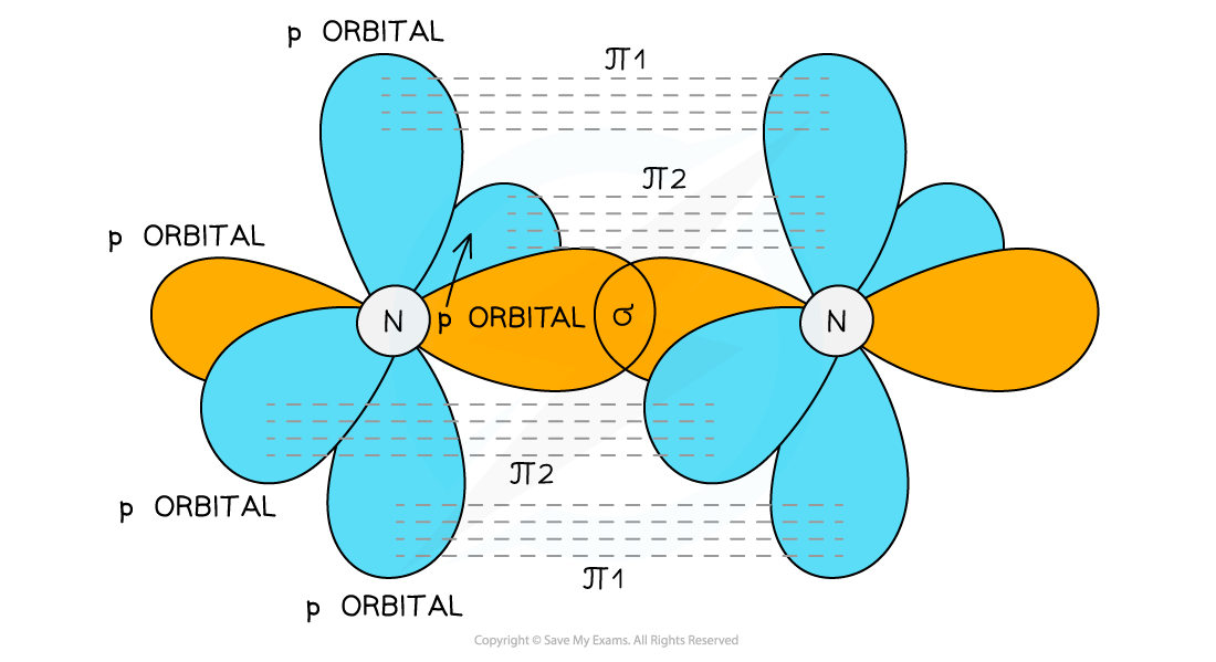 Chemical Bonding Orbital Overlap in Nitrogen, downloadable AS & A Level Chemistry revision notes