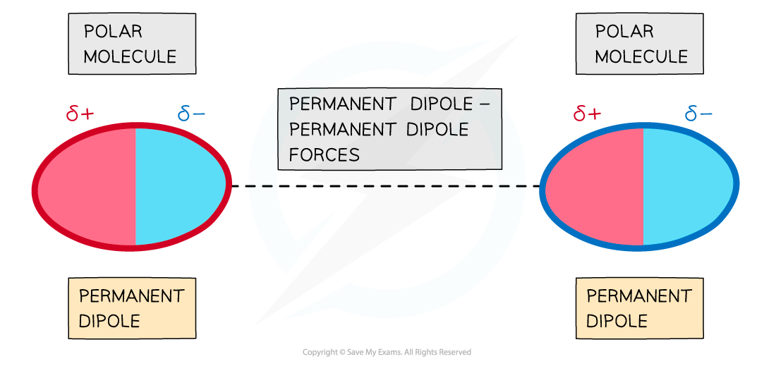 Chemical Bonding Permanent Dipole - Permanent Dipole, downloadable AS & A Level Chemistry revision notes