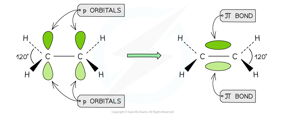 Chemical Bonding Pi Bond in Ethene, downloadable AS & A Level Chemistry revision notes