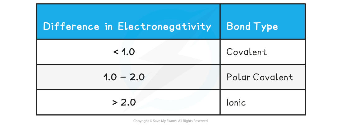 Chemical Bonding Table_4, downloadable AS & A Level Chemistry revision notes