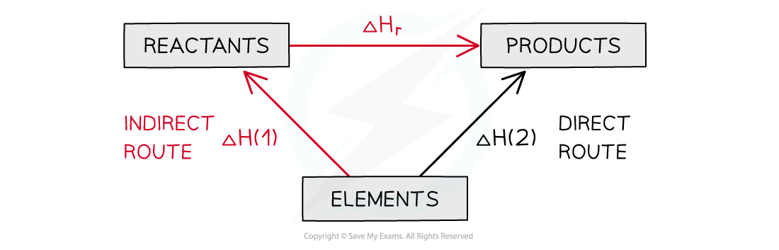 Chemical Energetics Direct and Indirect Routes, downloadable AS & A Level Chemistry revision notes